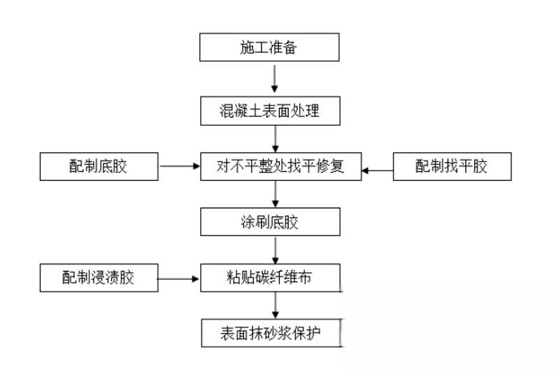 西丰碳纤维加固的优势以及使用方法